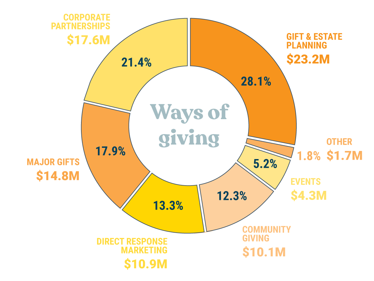 Sources of revenue